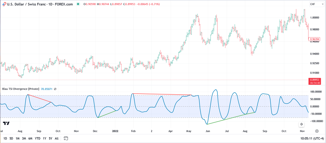 Blau TSI Divergence for TradingView