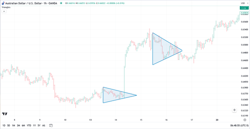 Triangle Pattern for TradingView