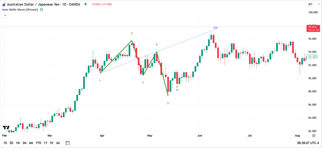 Auto Wolfe Waves