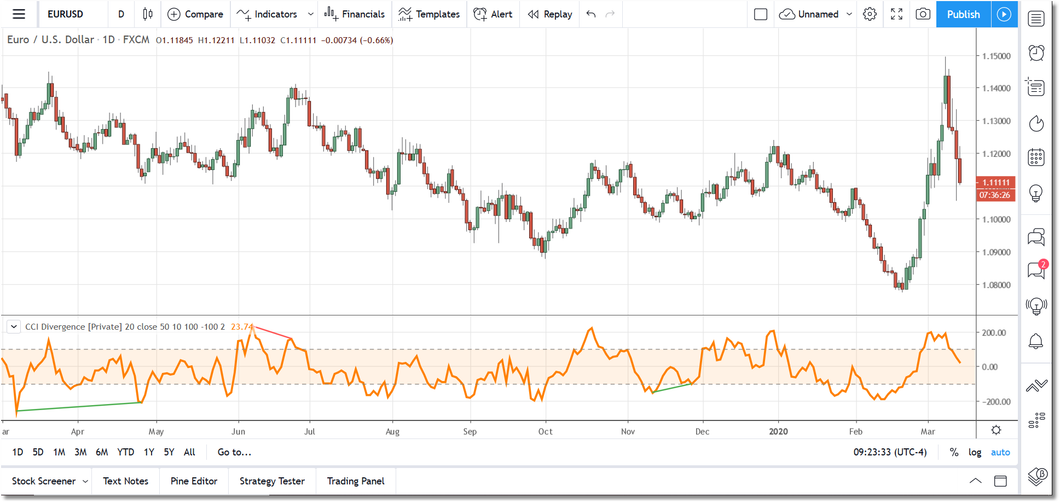CCI Divergence for TradingView