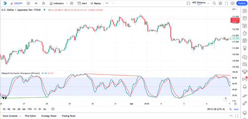 DiNapoli Stochastic Divergence for TradingView