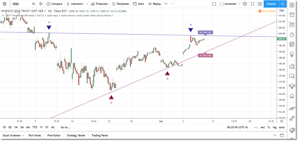 Multi-Timeframe Trendlines for TradingView – Divergence Software, Inc.