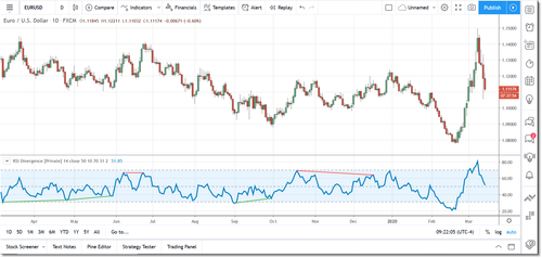 RSI Divergence for TradingView