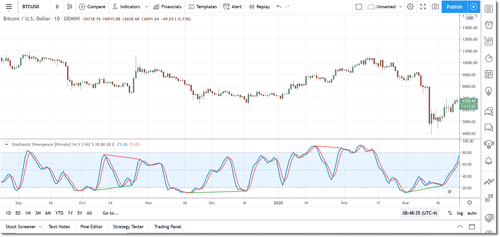 Stochastic Divergence for TradingView